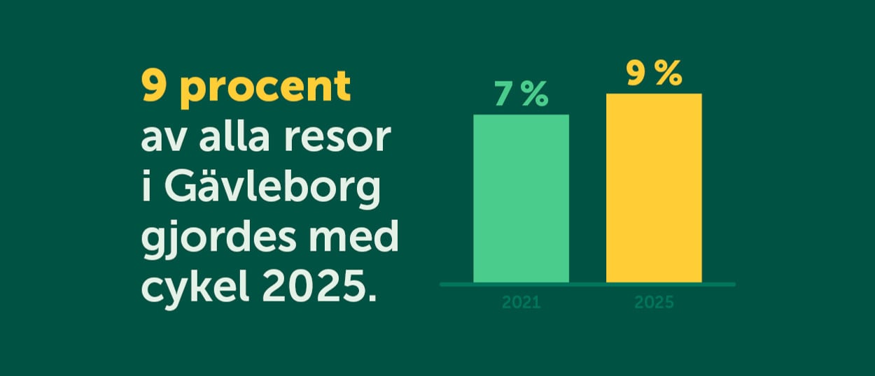 Ett stapeldiagram som visar att 9 procent av alla resor i G&auml;vleborg gjordes med cykel 2025